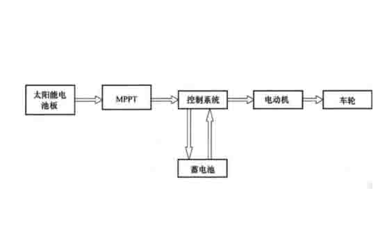 新能源汽車檢測維修設備:太陽能汽車的工作原理與特點(圖1) 新能源汽車檢測維修設備