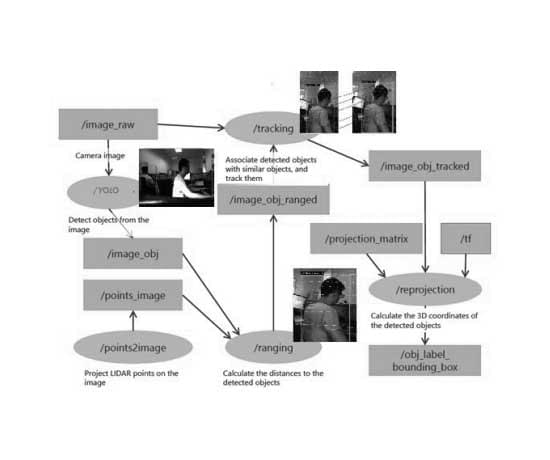 無人駕駛激光雷達(dá)測(cè)試與開發(fā)實(shí)驗(yàn)平臺(tái)